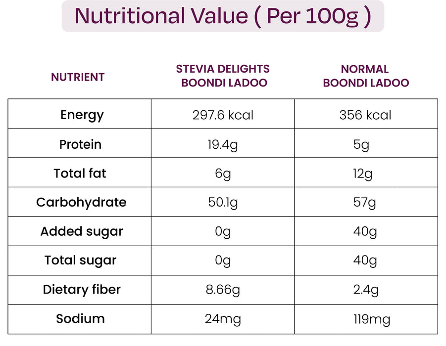 Boondi Ladoo – Zero Added Sugar Sweet | Stevia Delights (Weight - 200gm)