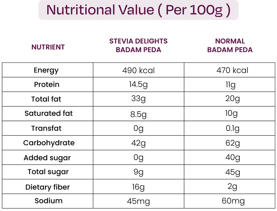 Almond Rich BADAM PEDA - Zero Added Sugar | Diet friendly (Weight - 200gm)