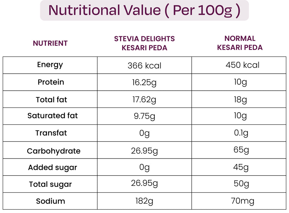Pure Stevia sugar added KESARI PEDA – Added Prebiotic (Weight - 200gm)