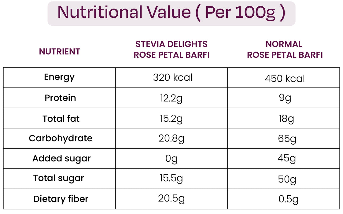 ROSE PETEL BARFI – Added Prebiotic - Diet Friendly (Weight - 200gm)