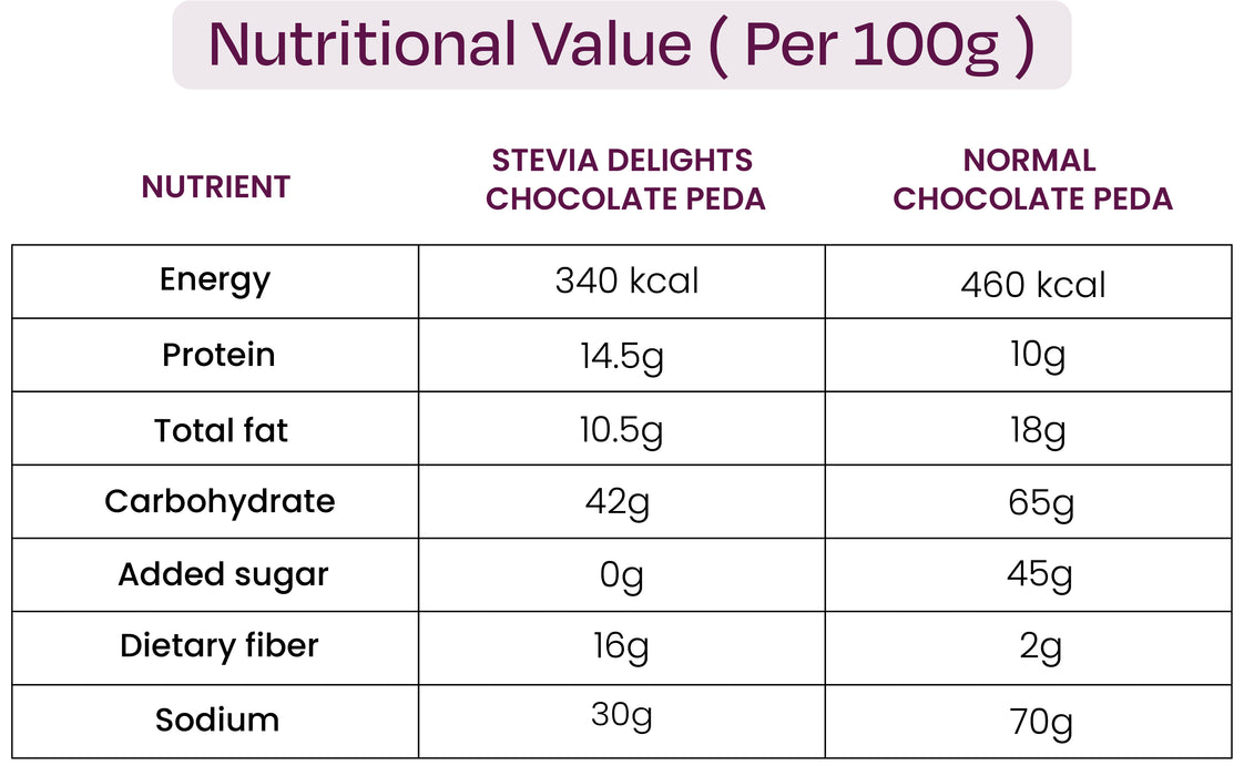 Cocco Added CHOCOLATE PEDA | Added Prebiotic - Diet Friendly (Weight - 200gm)