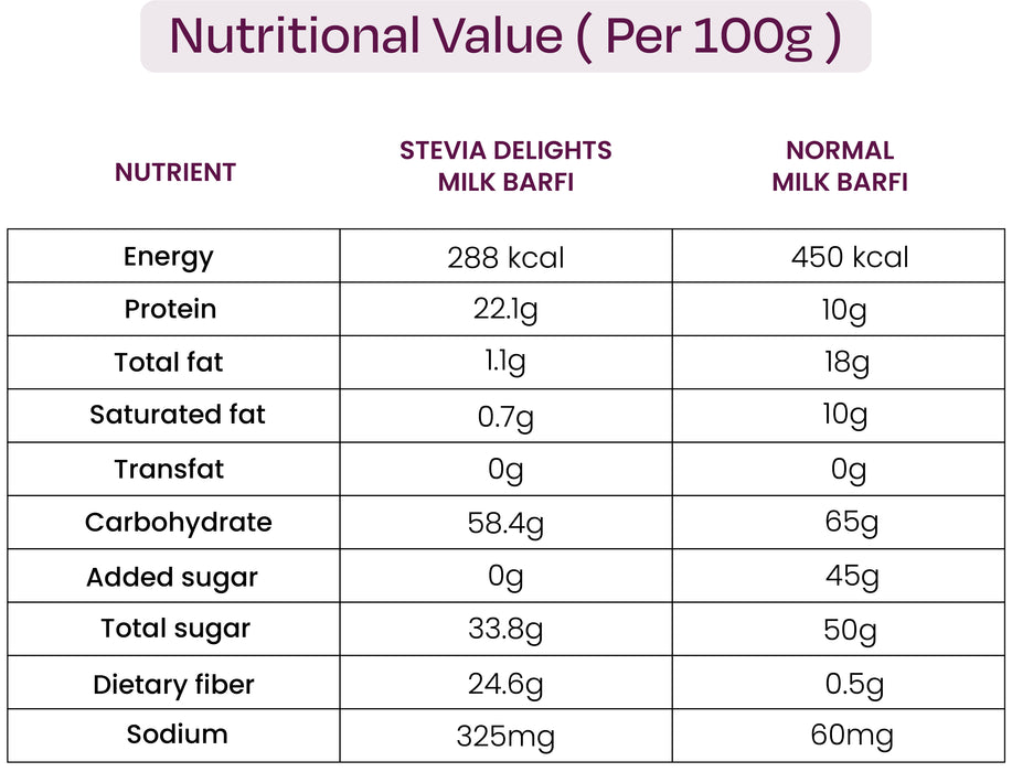MILK BARFI Zero Added Sugar - Added Prebiotic - Diet Friendly (Weight - 200gm)