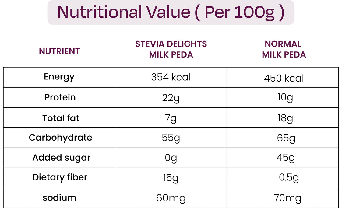 Delicious MILK PEDA Zero Added Sugar - Added Prebiotic (Weight - 200gm)