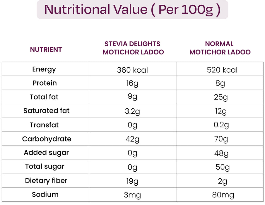 Guilt-Free MOTICHOOR LADOO  Diet Friendly - Added Prebiotic (Weight - 200gm)