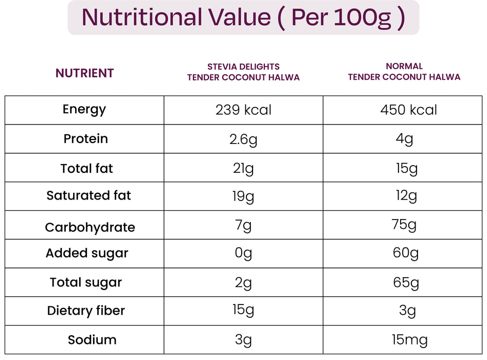 Tender Coconut Halwa: Naturally Sweet & Wholesome (Weight - 200gm)